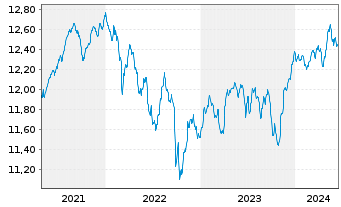 Chart AS SICAV I-Diversified Growth Act Nom A Acc EUR oN - 5 Years