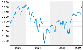 Chart AS SICAV I-Diversified Growth Act Nom A Acc EUR oN - 5 Jahre