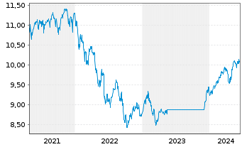Chart Fidelity-Gl Multi Asset Dyn RSh A AccEUR(USD hd)oN - 5 Years