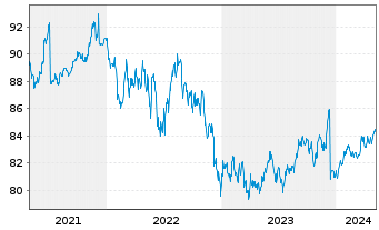 Chart Amundi USD High Yield Corp Bond UCITS ETF Dist - 5 Jahre