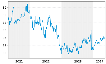 Chart Amundi USD High Yield Corp Bond UCITS ETF Dist - 5 Years