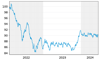 Chart BLRK STR.FDS-BK Sust.Euro Bd A N.A2 EUR A.oN - 5 années