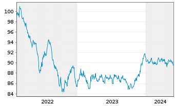 Chart BLRK STR.FDS-BK Sust.Euro Bd A N.A2 EUR A.oN - 5 Jahre