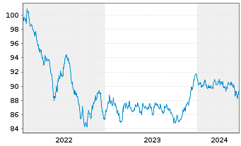Chart BLRK STR.FDS-BK Sust.Euro Bd A N.A2 EUR Dis.oN - 5 Years