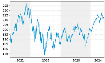 Chart AGIF - Allianz Thematica Inh.Anteile A(EUR) o.N. - 5 Years