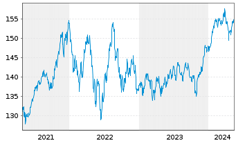 Chart BNP Par.Easy-Equity Low Vol US - 5 années