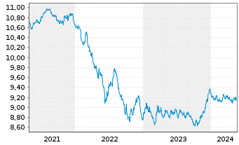 Chart BNPPE-Bloomb.Barc.Euro Agg.Tr. - 5 Years
