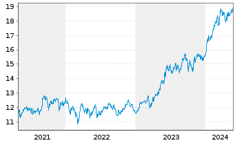 Chart BNP P.Easy-MSCI Japan ex CW - 5 Years