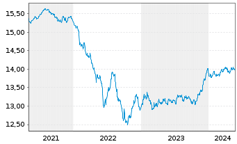 Chart UBS-Bl.Ba.MSCI E.A.L.C.S.U.ETF - 5 années
