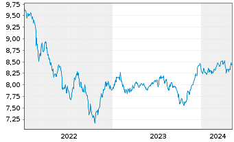 Chart BNPPE-JPM ESG EMBI Gl.Div.Com. - 5 Jahre