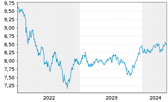 Chart BNPPE-JPM ESG EMBI Gl.Div.Com. - 5 Years