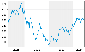 Chart AGIF-All.Gl.Artif.Intelligence Inh.Ant. AT(EUR) oN - 5 Years