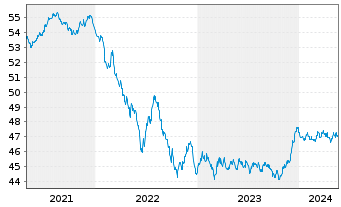 Chart MUL Amundi Gl Agg GreenBond UCITS ETF Acc - 5 Years