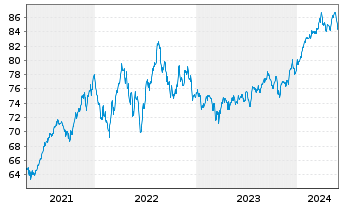 Chart AIS-Amun.MSCI USA Min.Vo.Fact. - 5 années