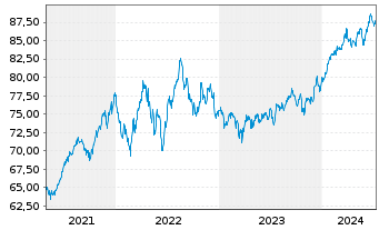 Chart AIS-Amun.MSCI USA Min.Vo.Fact. - 5 Years