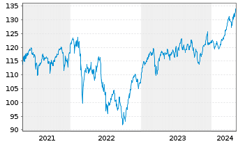 Chart Lyxor Index-MSCI EMU Value (DR - 5 Jahre