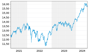 Chart UBS-ETF-UBS-ETF MSCI Euro.U.E. - 5 années