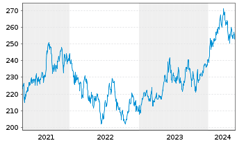 Chart AIS-Amundi Index MSCI Japan - 5 années