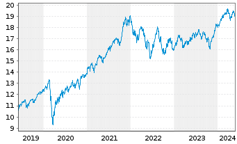 Chart BNPPE-MSCI Wrld SRI S-Ser.5%C. - 5 années