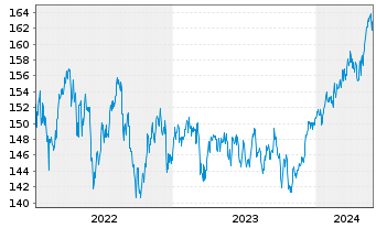 Chart DWS Inv.- ESG Equity Income Inh.Anteile LC o.N. - 5 Jahre