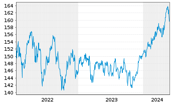 Chart DWS Inv.- ESG Equity Income Inh.Anteile LC o.N. - 5 années