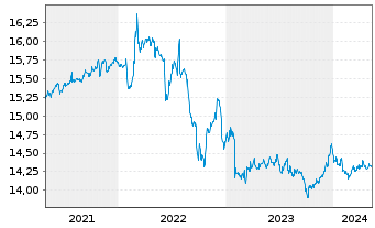 Chart UBS-ETF-Bl.Ba.EO I.L.1-10U.ETF - 5 Jahre
