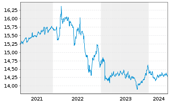 Chart UBS-ETF-Bl.Ba.EO I.L.1-10U.ETF - 5 années
