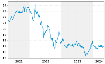 Chart UBS-ETF-Bl.Ba.EO I.L.10+ U.ETF - 5 Jahre