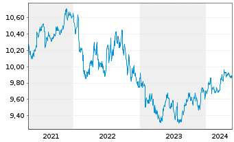 Chart UBSETF-JPM USD EM D.Bd1-5U.ETF - 5 Years