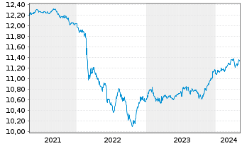 Chart UBSETF-JPM USD EM D.Bd1-5U.ETF - 5 Jahre