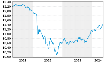 Chart UBSETF-JPM USD EM D.Bd1-5U.ETF - 5 années