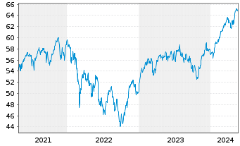 Chart Amundi MSCI EMU UCITS ETF Dist - 5 années