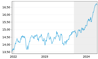 Chart MUL Amundi FTSE 100 UCITS ETF Acc - 5 années