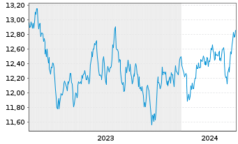 Chart BNPPE-MSCI Em.SRI S-Ser.5%Cap. - 5 Jahre