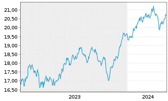 Chart BNPPE-MSCI USA SRI S-Ser.5%C. - 5 Jahre