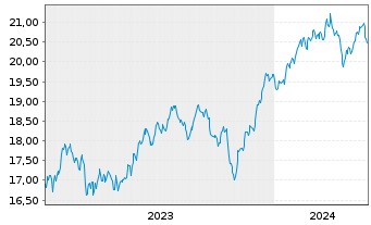 Chart BNPPE-MSCI USA SRI S-Ser.5%C. - 5 Years