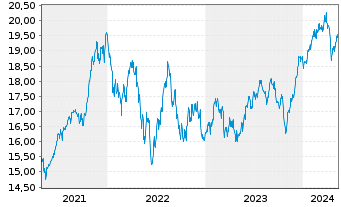 Chart BNPPE-MSCI USA SRI S-Ser.5%C. - 5 Jahre