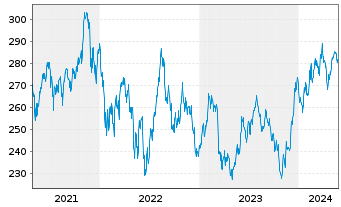 Chart AIS-Amundi RUSSELL 2000 - 5 Years