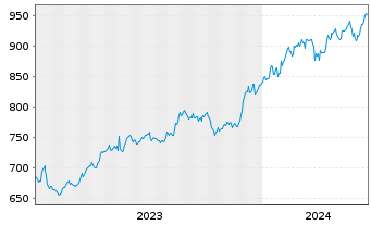 Chart AIS-Amundi MSCI India USD - 5 Years