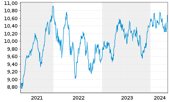 Chart AIS-Amundi MSCI Switzerland - 5 Jahre