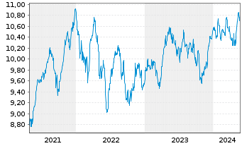 Chart AIS-Amundi MSCI Switzerland - 5 Years