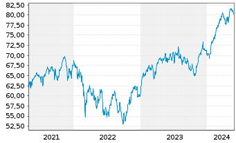 Chart AIS-Amundi EURO STOXX 50 - 5 Years