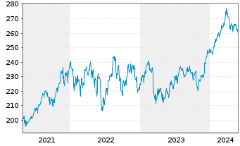 Chart AIS-Amundi S&P 500 BUYBACK - 5 Years