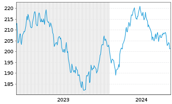 Chart AIS-Amundi S&P Global Luxury USD - 5 Years