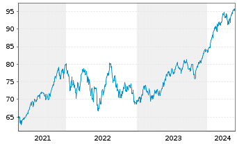 Chart AIS-Amundi Index S&P 500 - 5 Years
