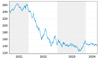 Chart Amundi Euro Gov. Bond 25+Y ETF - 5 Years