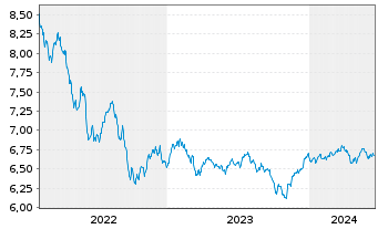 Chart BGF-Dynamic High Income Fund Nom.A6 EUR Hd Dis. - 5 Years