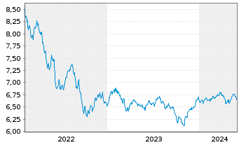 Chart BGF-Dynamic High Income Fund Nom.A6 EUR Hd Dis. - 5 Jahre