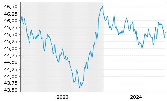 Chart AIS-Amundi Ind.JPM Gl.GBI Gov. - 5 années