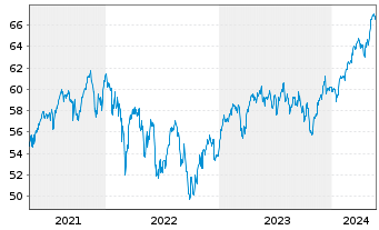 Chart AIS-MSCI EUROPE ESG BROAD CTB - 5 Years